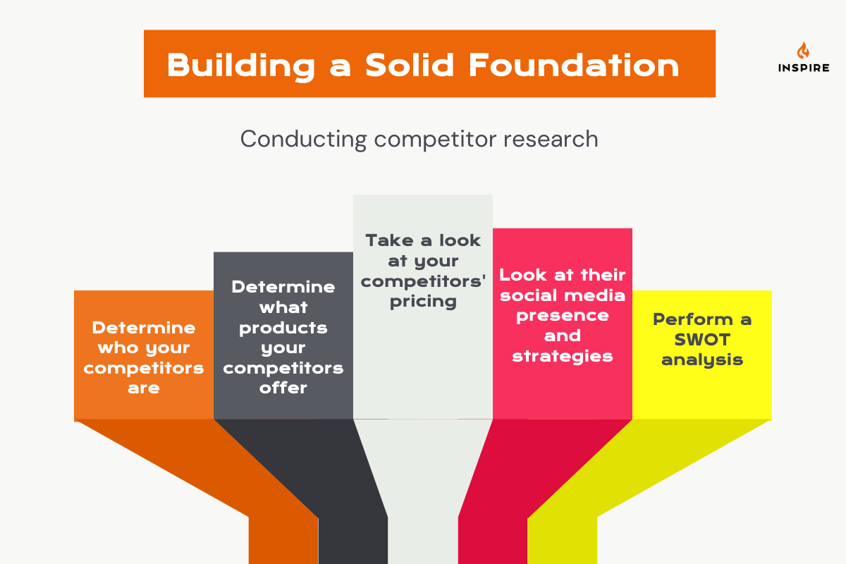 Conducting competitor research